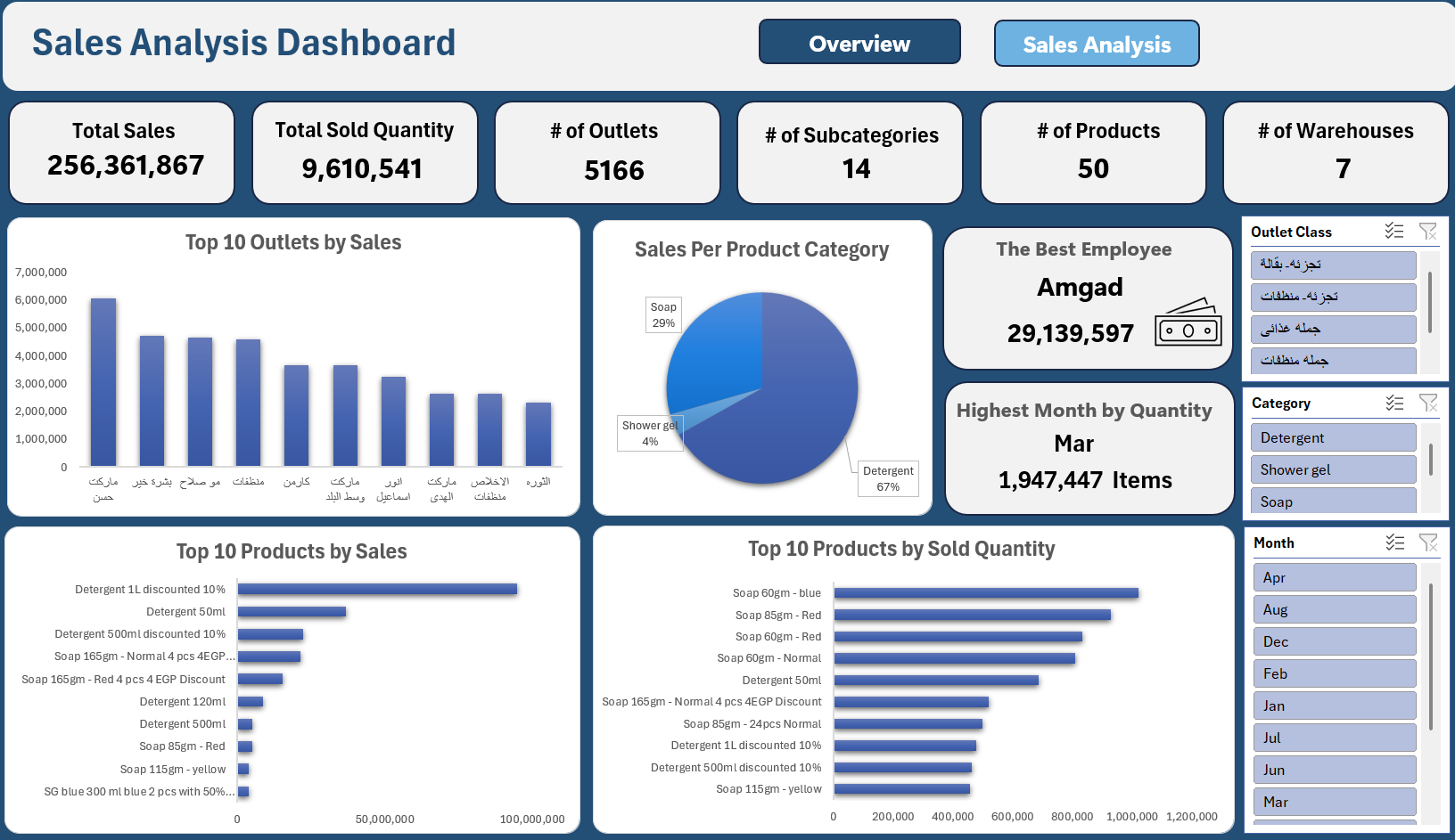 Sales Analysis Dashboard - page 2